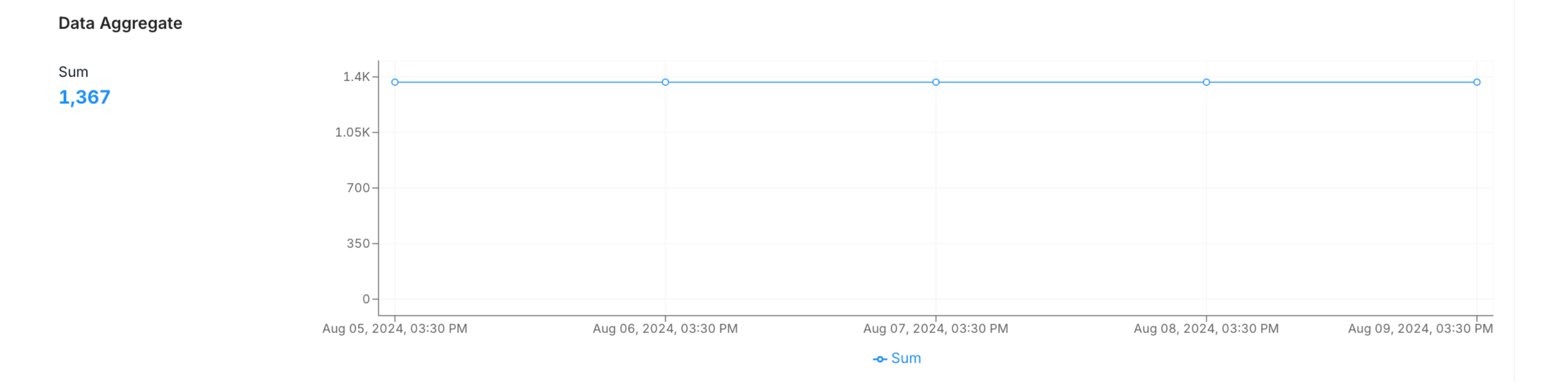 Column Profile: Data Aggregate