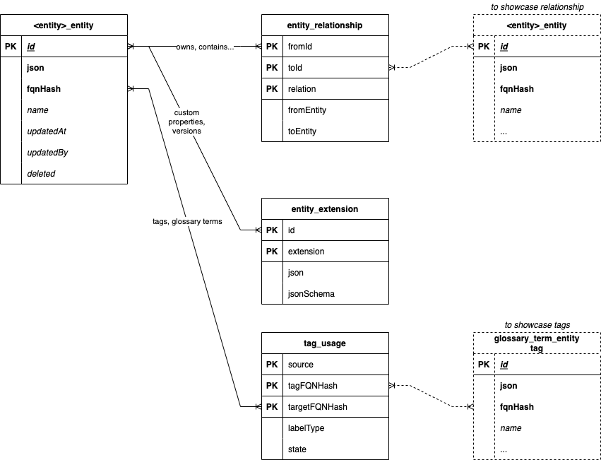 Backend DB Simplified Diagram