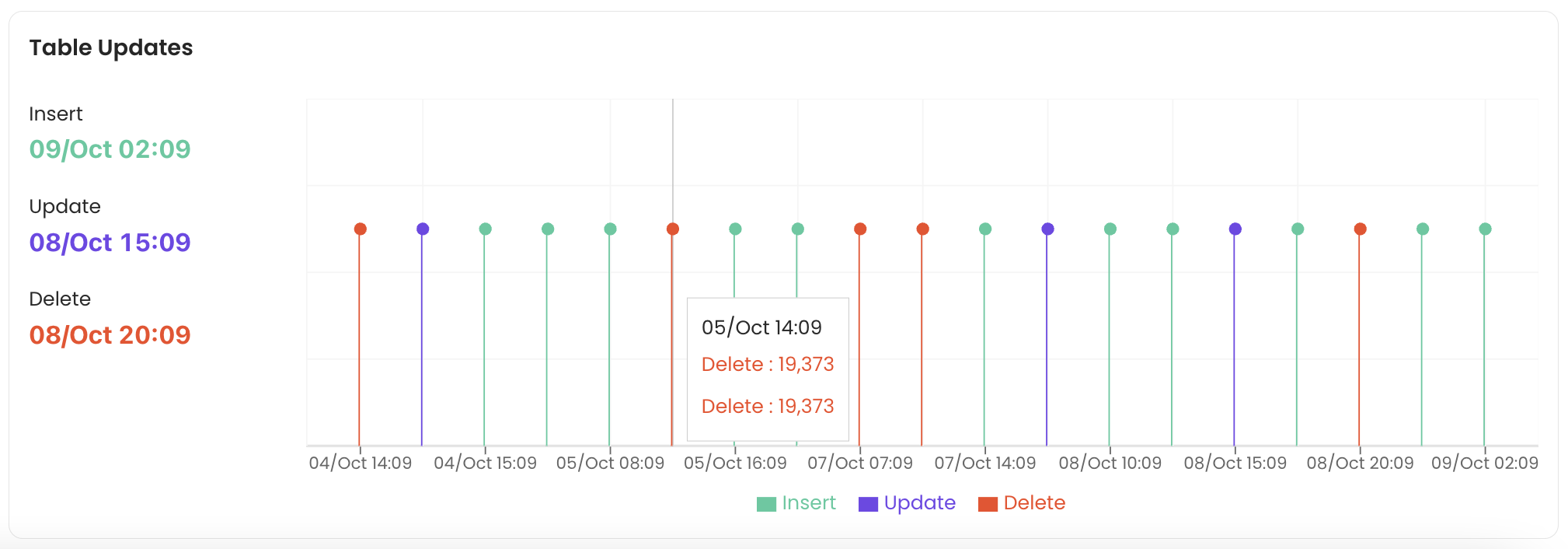 Table Profile: Table Updates