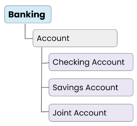 Hierarchy can be defined in the Parent Column