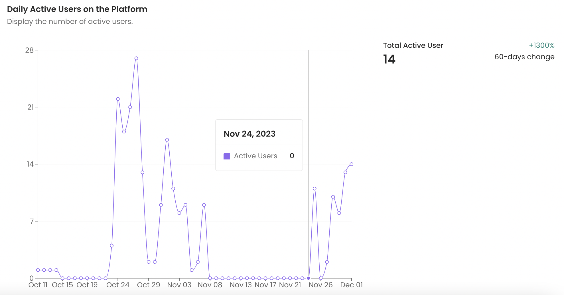 Daily Active Users on the Platform