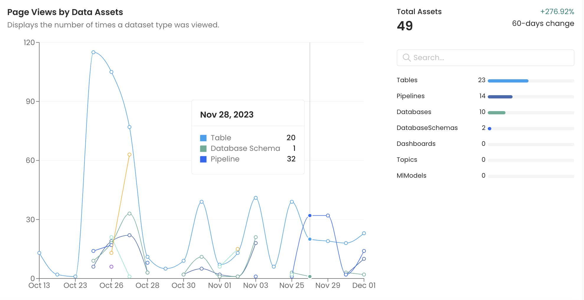 Page Views by Data Assets