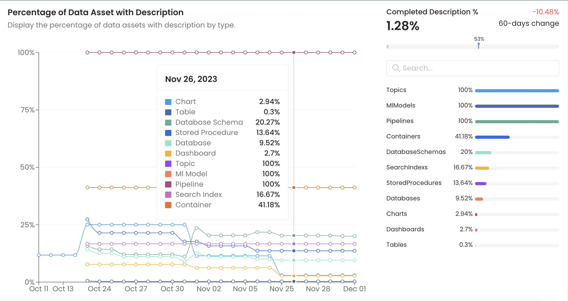 Percentage of Data Assets with Description