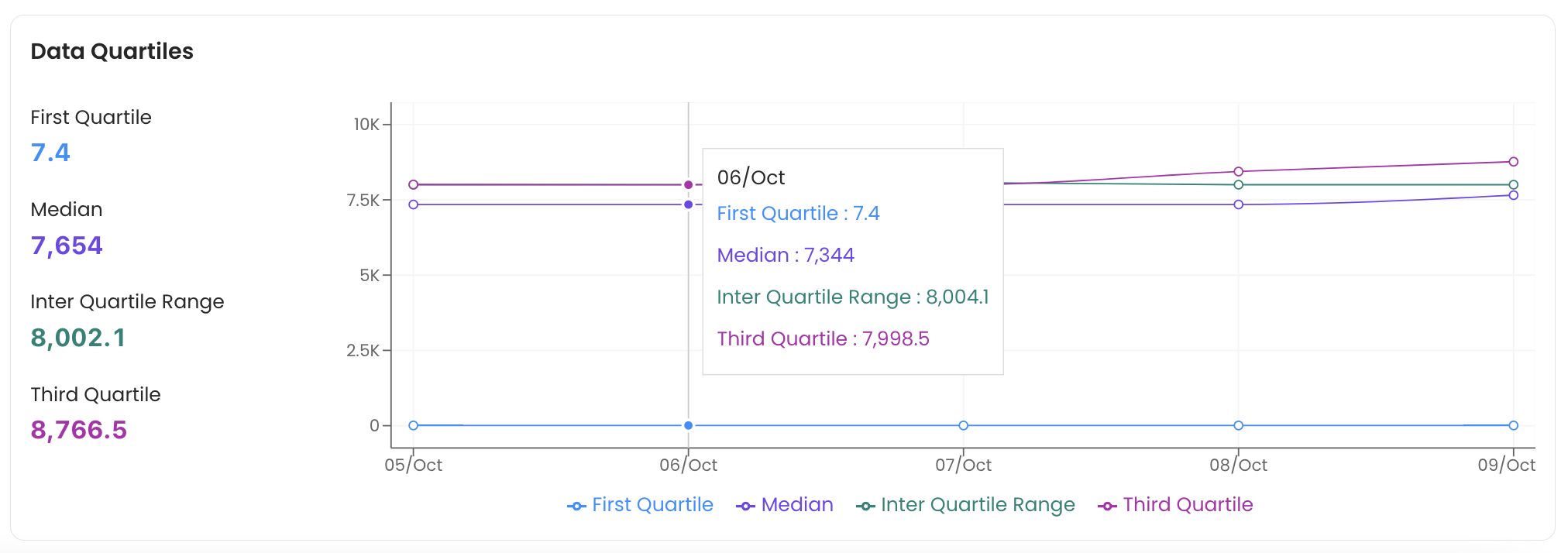 Column Profile: Data Quartiles