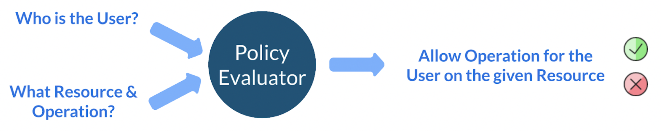 Authorization Framework